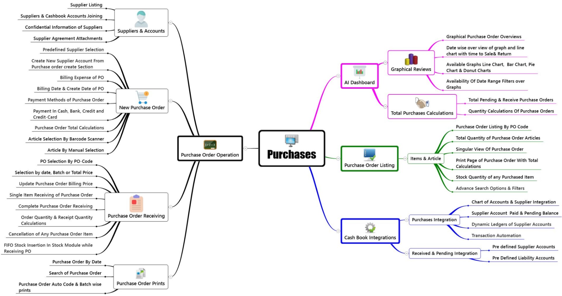 Optimize-Procurement with Purchase Order Management-Flowchart
