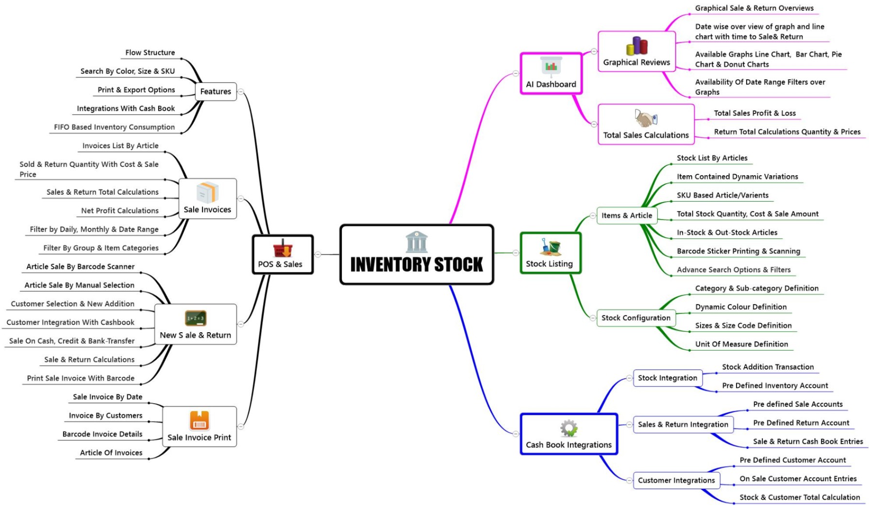 Unified-POS, Inventory & Stock Management for SMBs-Flowchart