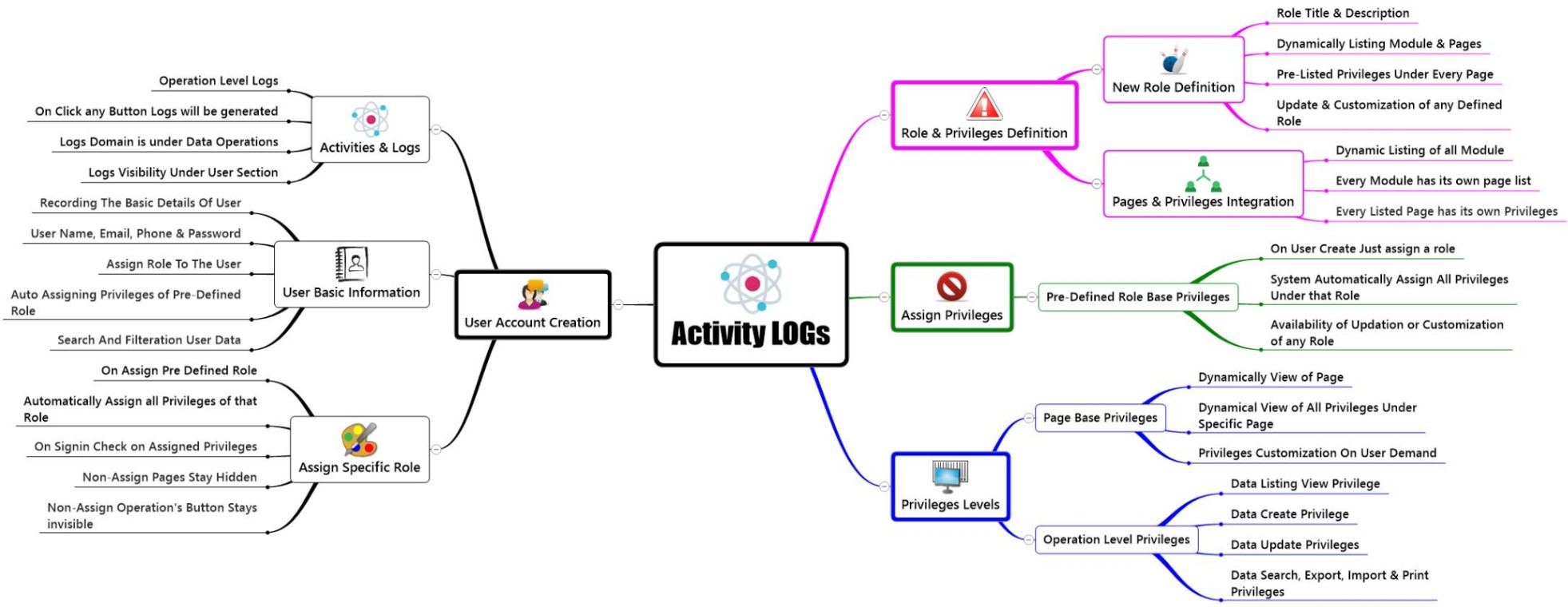 Enhanced-User Access Control & Monitoring for SMBs-Flowchart